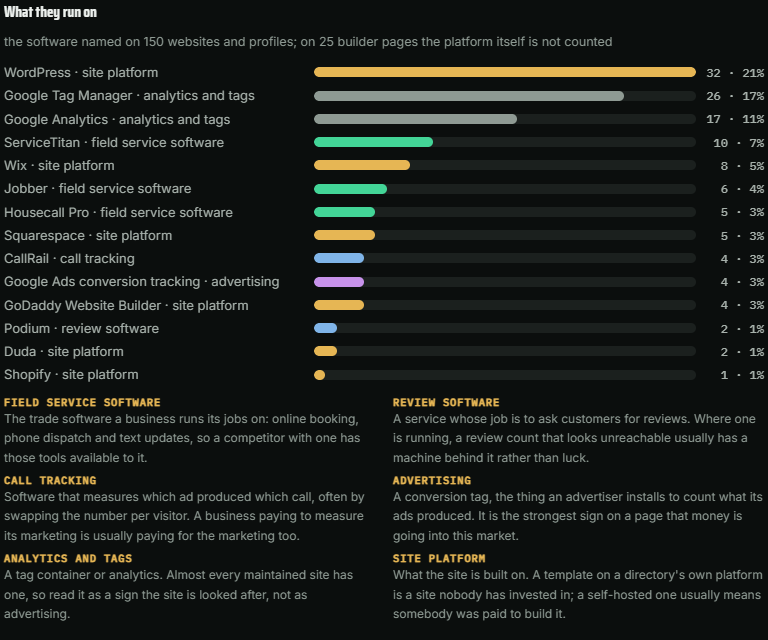 From a sample Market report: the software named on the competitors' websites and Google profiles, from job software to call tracking, review tools and site builders, with how many use each.