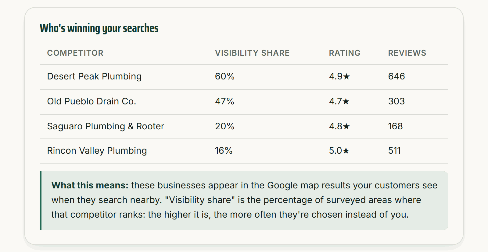 The competitor table from a weekly report: who is winning the searches, their visibility share, rating, and review count